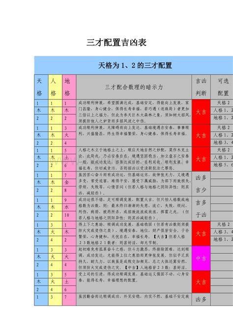 姓名三才配置|三才五格最佳配置表